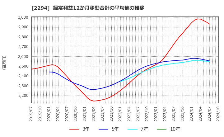 2294 (株)柿安本店: 経常利益12か月移動合計の平均値の推移