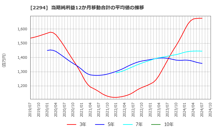 2294 (株)柿安本店: 当期純利益12か月移動合計の平均値の推移