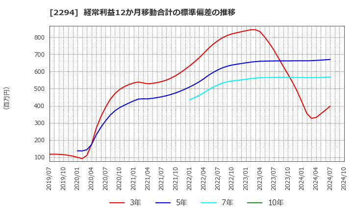 2294 (株)柿安本店: 経常利益12か月移動合計の標準偏差の推移