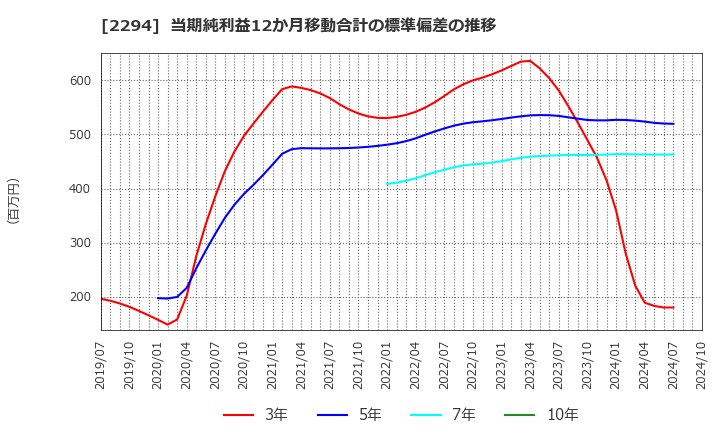 2294 (株)柿安本店: 当期純利益12か月移動合計の標準偏差の推移