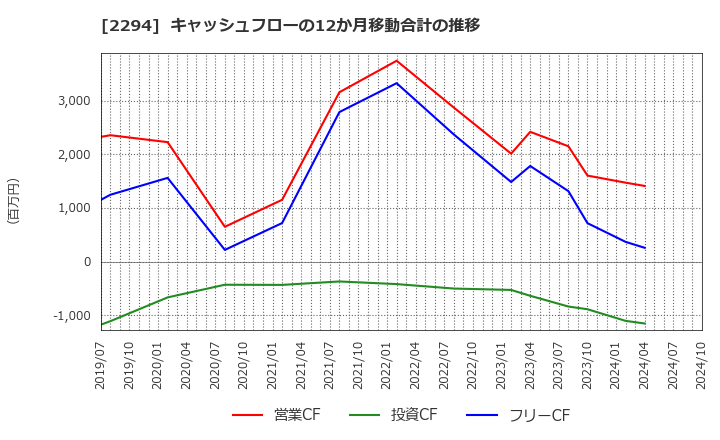 2294 (株)柿安本店: キャッシュフローの12か月移動合計の推移