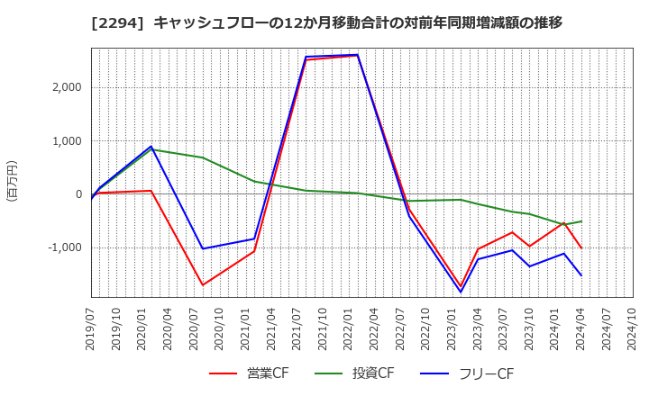 2294 (株)柿安本店: キャッシュフローの12か月移動合計の対前年同期増減額の推移