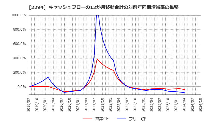 2294 (株)柿安本店: キャッシュフローの12か月移動合計の対前年同期増減率の推移