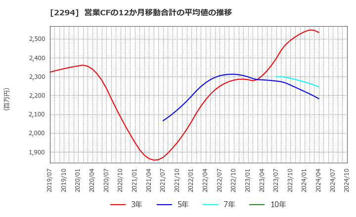 2294 (株)柿安本店: 営業CFの12か月移動合計の平均値の推移