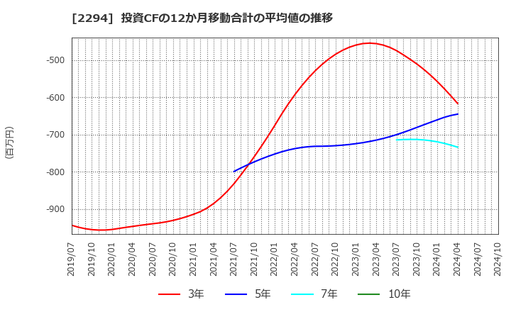 2294 (株)柿安本店: 投資CFの12か月移動合計の平均値の推移