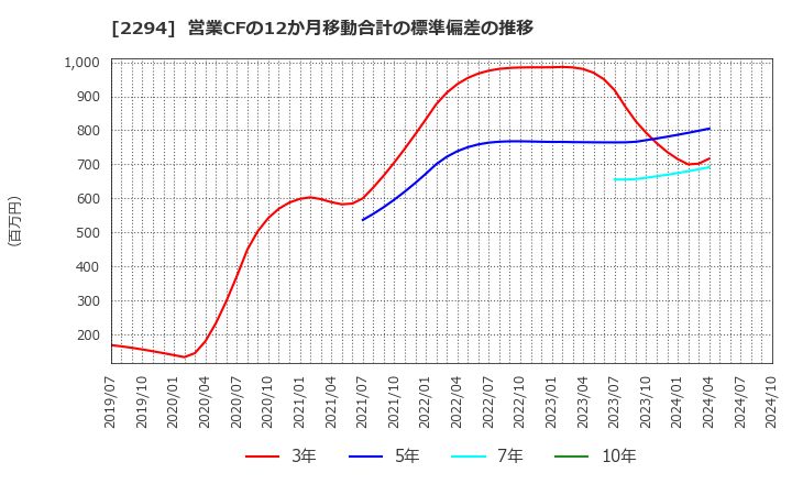 2294 (株)柿安本店: 営業CFの12か月移動合計の標準偏差の推移