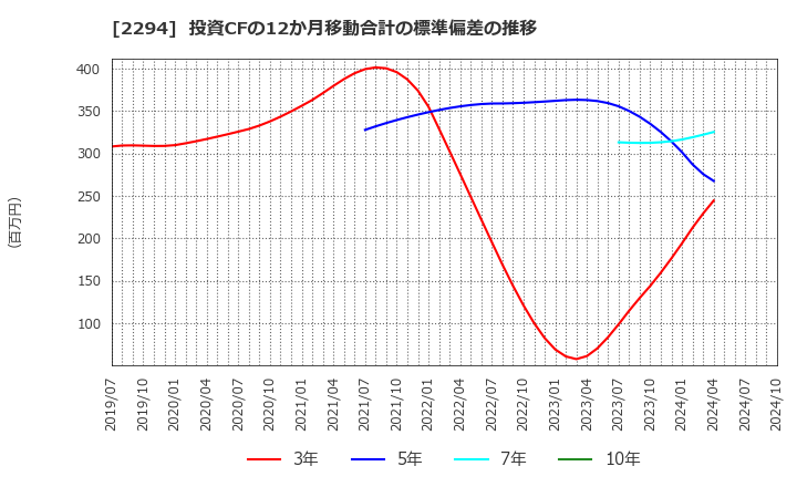 2294 (株)柿安本店: 投資CFの12か月移動合計の標準偏差の推移