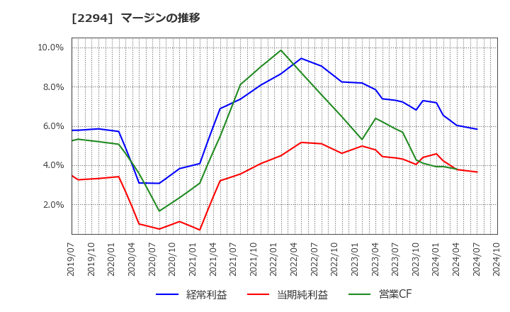 2294 (株)柿安本店: マージンの推移