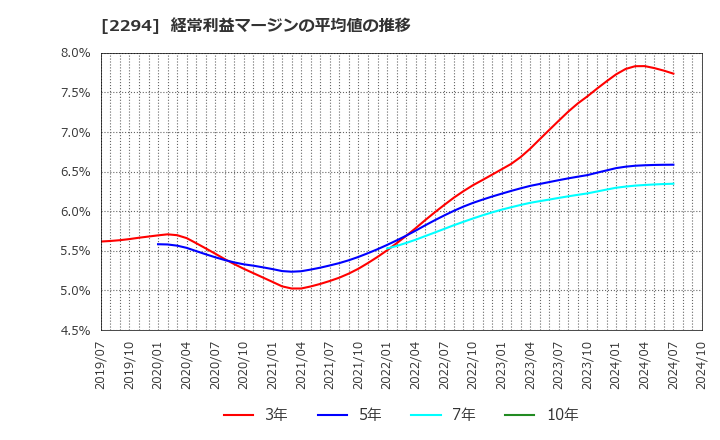 2294 (株)柿安本店: 経常利益マージンの平均値の推移