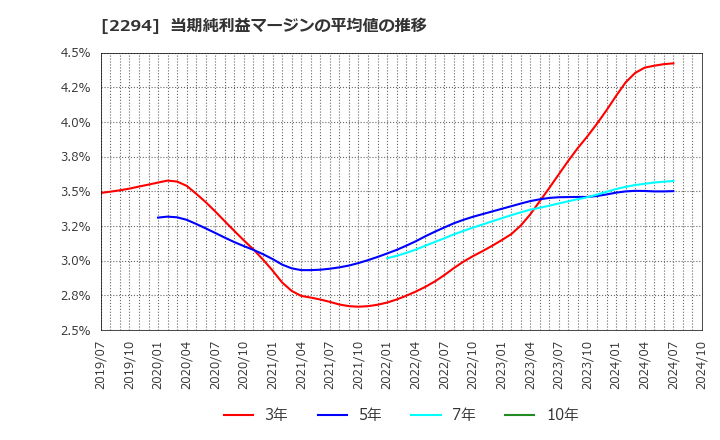 2294 (株)柿安本店: 当期純利益マージンの平均値の推移