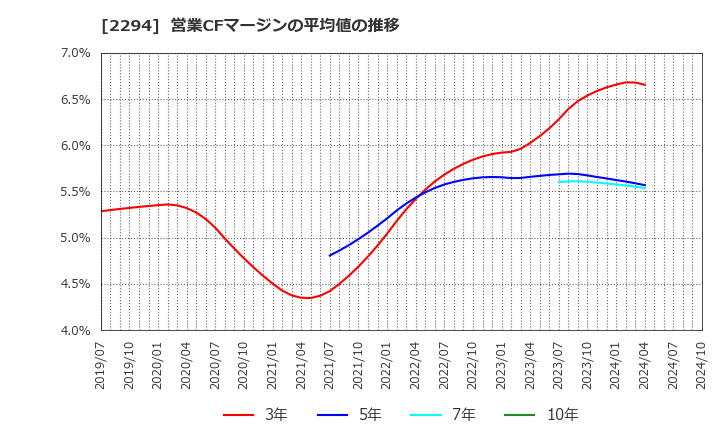 2294 (株)柿安本店: 営業CFマージンの平均値の推移