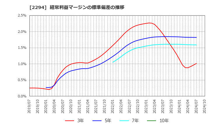 2294 (株)柿安本店: 経常利益マージンの標準偏差の推移