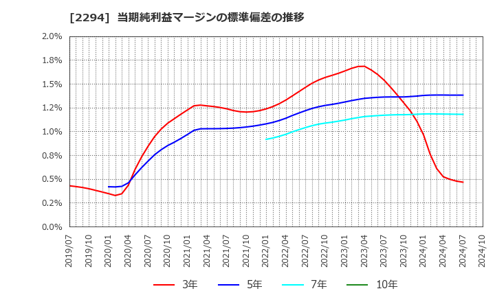 2294 (株)柿安本店: 当期純利益マージンの標準偏差の推移