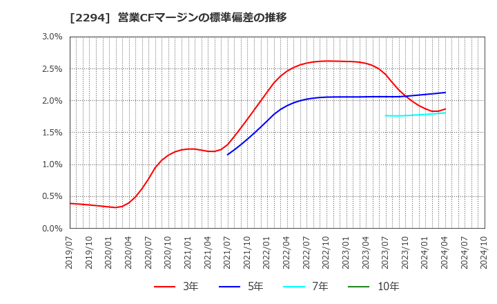 2294 (株)柿安本店: 営業CFマージンの標準偏差の推移