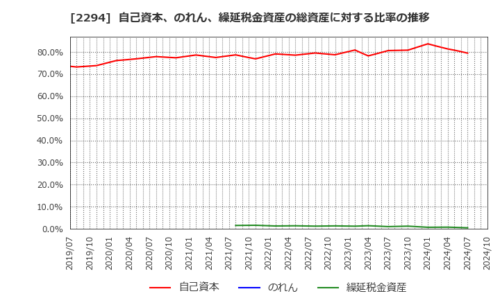 2294 (株)柿安本店: 自己資本、のれん、繰延税金資産の総資産に対する比率の推移