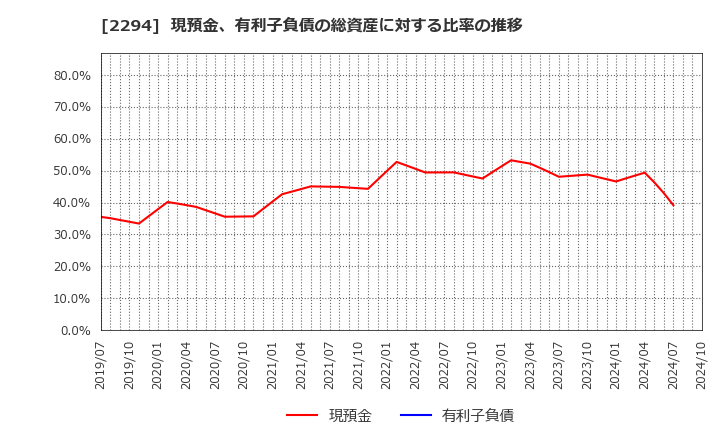 2294 (株)柿安本店: 現預金、有利子負債の総資産に対する比率の推移