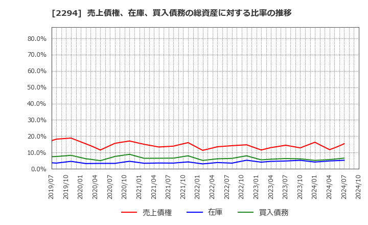 2294 (株)柿安本店: 売上債権、在庫、買入債務の総資産に対する比率の推移