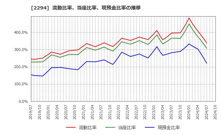 2294 (株)柿安本店: 流動比率、当座比率、現預金比率の推移