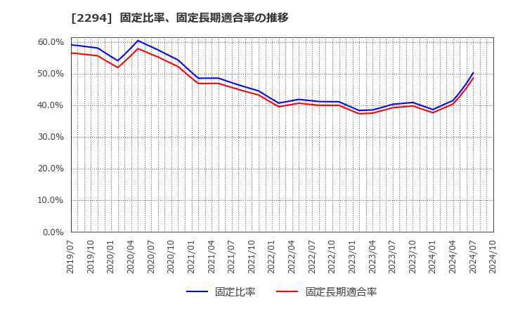 2294 (株)柿安本店: 固定比率、固定長期適合率の推移