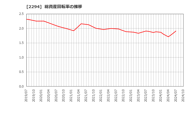 2294 (株)柿安本店: 総資産回転率の推移