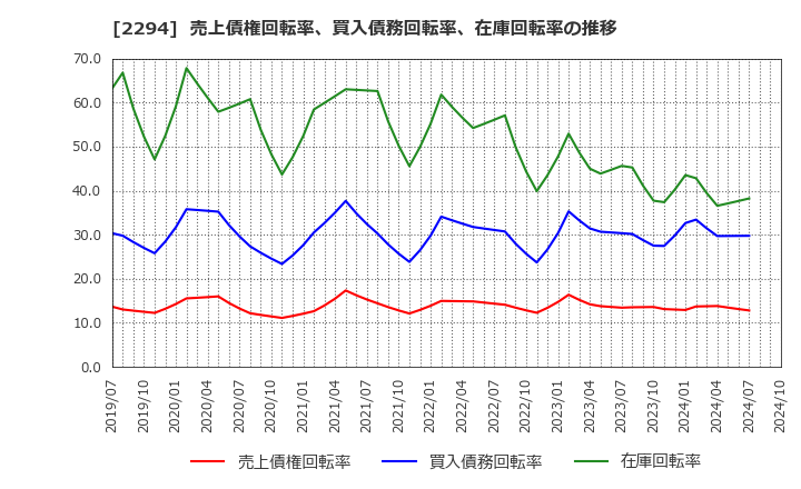 2294 (株)柿安本店: 売上債権回転率、買入債務回転率、在庫回転率の推移