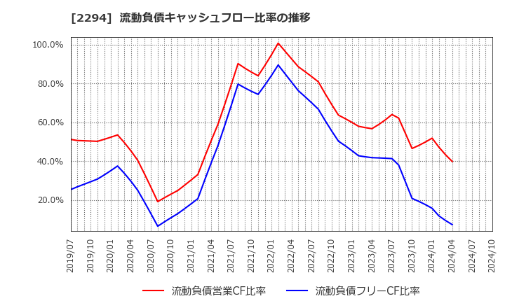 2294 (株)柿安本店: 流動負債キャッシュフロー比率の推移