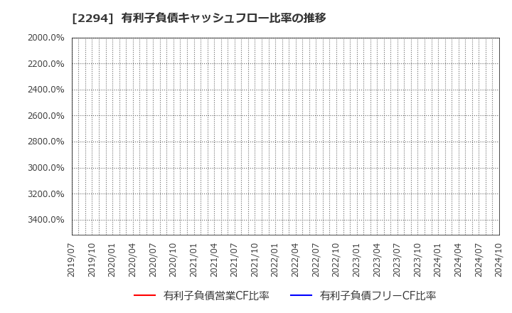 2294 (株)柿安本店: 有利子負債キャッシュフロー比率の推移