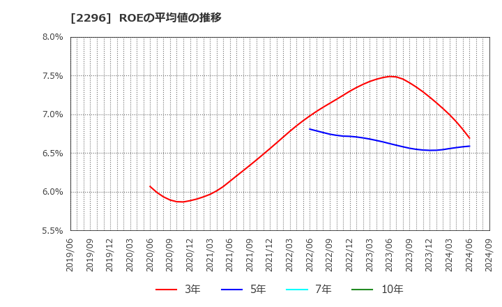 2296 伊藤ハム米久ホールディングス(株): ROEの平均値の推移