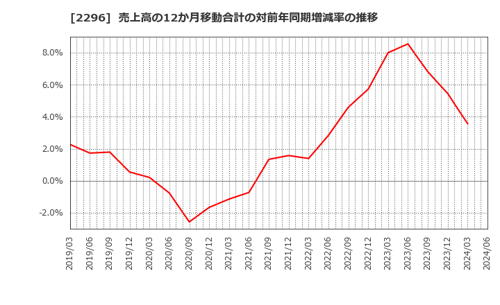 2296 伊藤ハム米久ホールディングス(株): 売上高の12か月移動合計の対前年同期増減率の推移