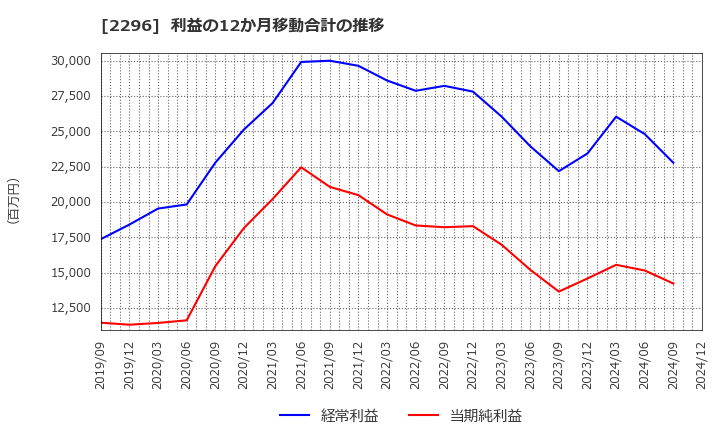 2296 伊藤ハム米久ホールディングス(株): 利益の12か月移動合計の推移