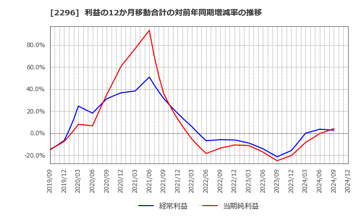 2296 伊藤ハム米久ホールディングス(株): 利益の12か月移動合計の対前年同期増減率の推移