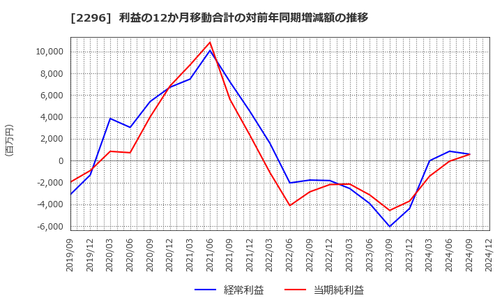 2296 伊藤ハム米久ホールディングス(株): 利益の12か月移動合計の対前年同期増減額の推移