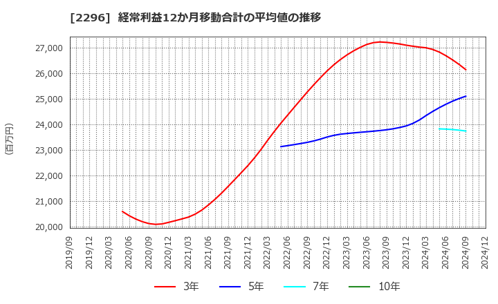 2296 伊藤ハム米久ホールディングス(株): 経常利益12か月移動合計の平均値の推移