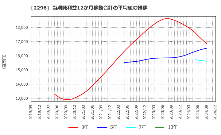 2296 伊藤ハム米久ホールディングス(株): 当期純利益12か月移動合計の平均値の推移