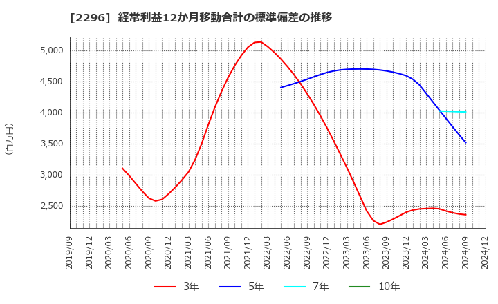 2296 伊藤ハム米久ホールディングス(株): 経常利益12か月移動合計の標準偏差の推移