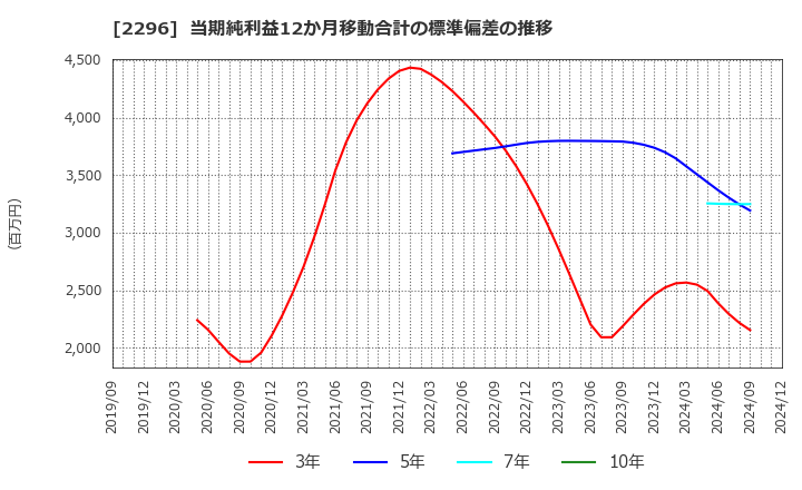 2296 伊藤ハム米久ホールディングス(株): 当期純利益12か月移動合計の標準偏差の推移