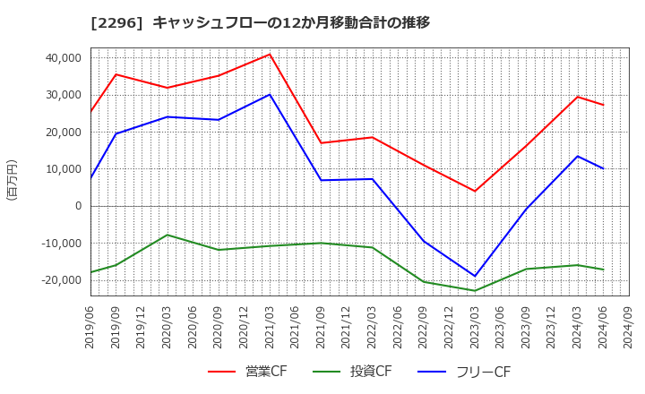 2296 伊藤ハム米久ホールディングス(株): キャッシュフローの12か月移動合計の推移