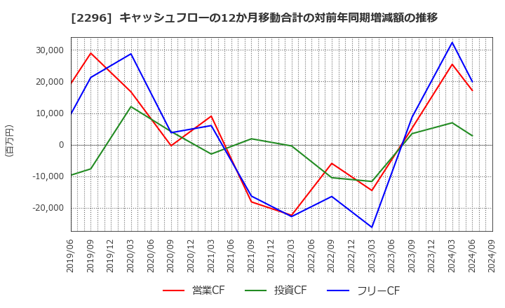 2296 伊藤ハム米久ホールディングス(株): キャッシュフローの12か月移動合計の対前年同期増減額の推移