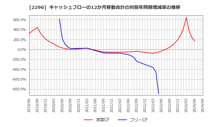 2296 伊藤ハム米久ホールディングス(株): キャッシュフローの12か月移動合計の対前年同期増減率の推移