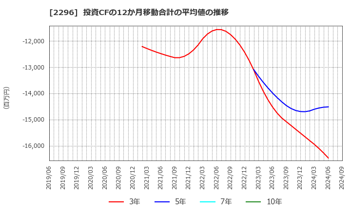 2296 伊藤ハム米久ホールディングス(株): 投資CFの12か月移動合計の平均値の推移