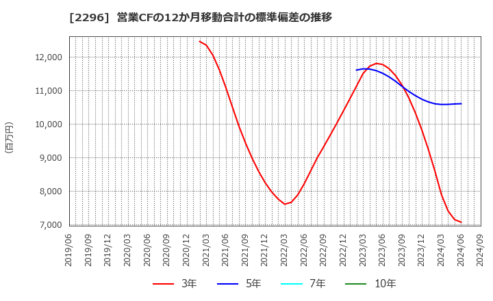 2296 伊藤ハム米久ホールディングス(株): 営業CFの12か月移動合計の標準偏差の推移