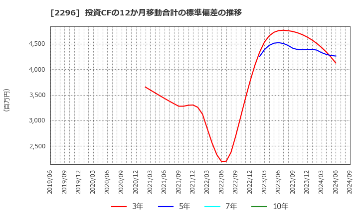 2296 伊藤ハム米久ホールディングス(株): 投資CFの12か月移動合計の標準偏差の推移