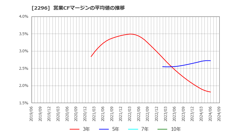 2296 伊藤ハム米久ホールディングス(株): 営業CFマージンの平均値の推移