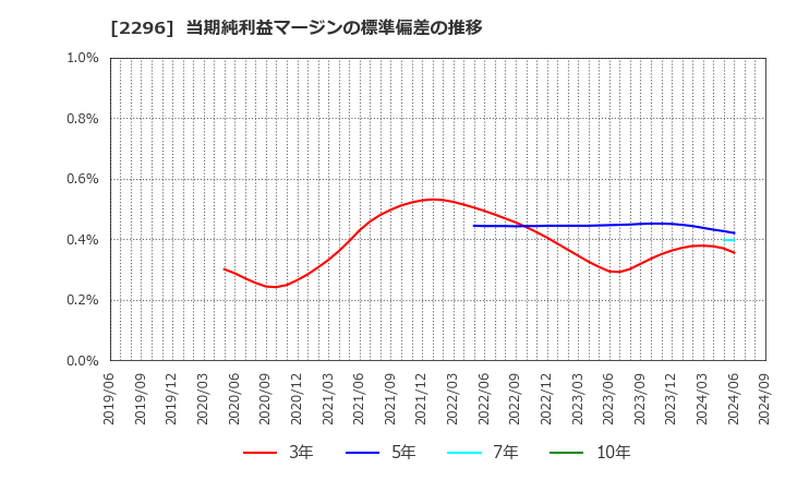 2296 伊藤ハム米久ホールディングス(株): 当期純利益マージンの標準偏差の推移