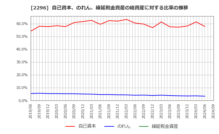 2296 伊藤ハム米久ホールディングス(株): 自己資本、のれん、繰延税金資産の総資産に対する比率の推移