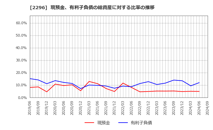 2296 伊藤ハム米久ホールディングス(株): 現預金、有利子負債の総資産に対する比率の推移