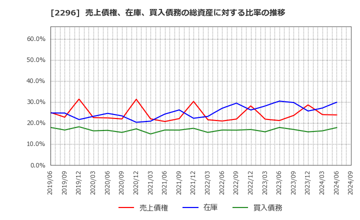 2296 伊藤ハム米久ホールディングス(株): 売上債権、在庫、買入債務の総資産に対する比率の推移