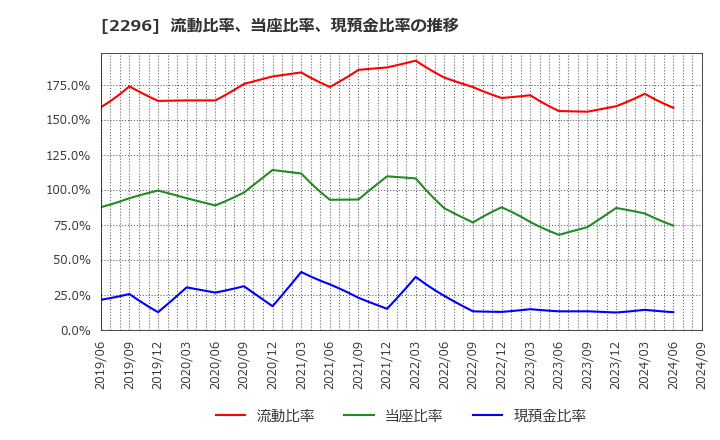 2296 伊藤ハム米久ホールディングス(株): 流動比率、当座比率、現預金比率の推移