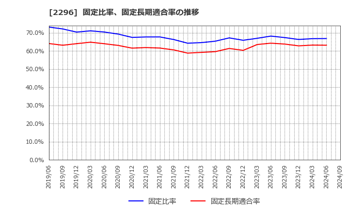 2296 伊藤ハム米久ホールディングス(株): 固定比率、固定長期適合率の推移