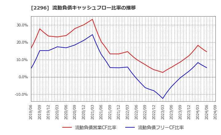 2296 伊藤ハム米久ホールディングス(株): 流動負債キャッシュフロー比率の推移